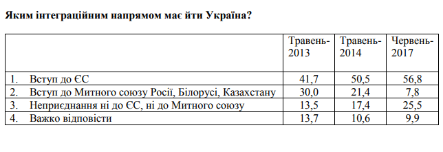 Опитування показало, яка частина українців хоче в союз із Росією 