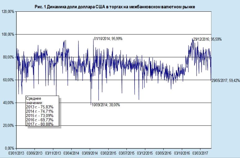 Может, перейти с доллара на евро?