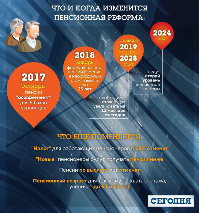 Нововведения пенсионной реформы: как изменится жизнь каждого украинца