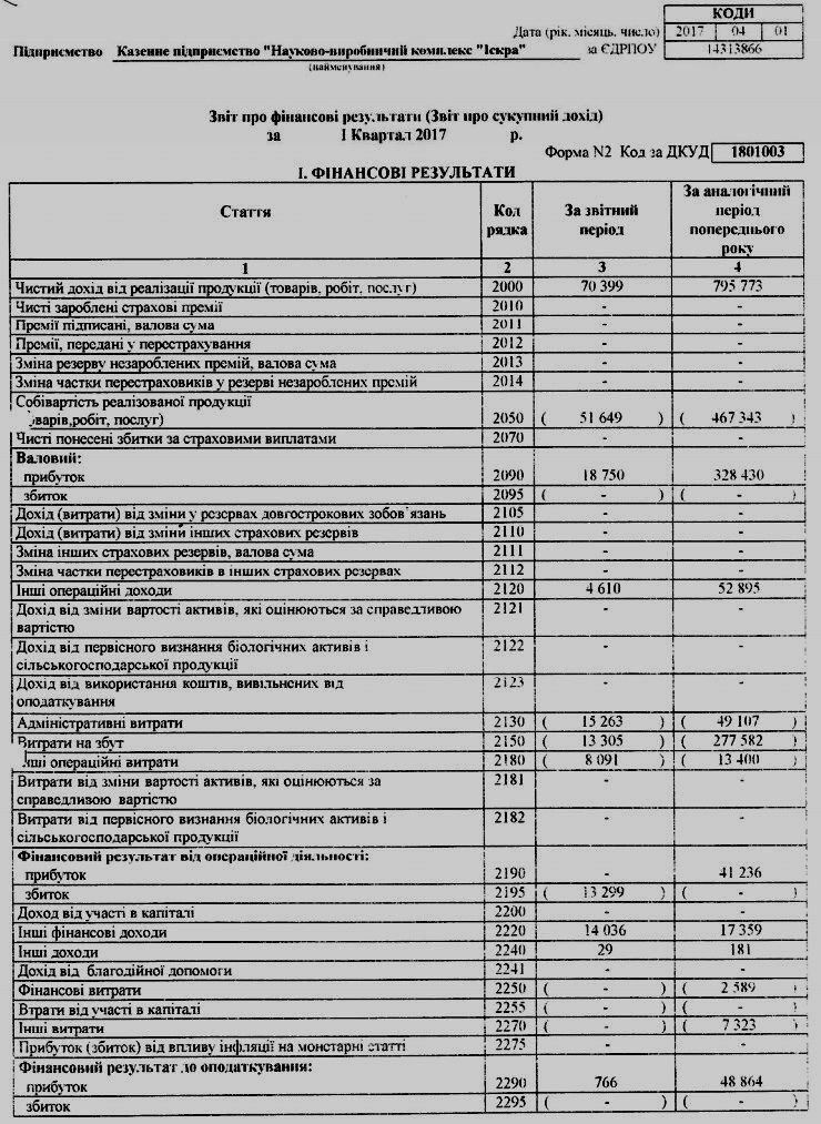 Прибыль запорожского предприятия "Искра" снизилась в 54 раза