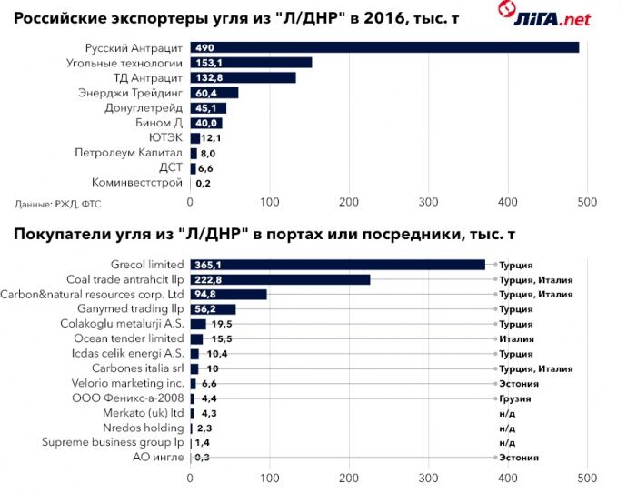 Опубликована схема, по которой террористы "Л/ДНР" продают уголь Европе