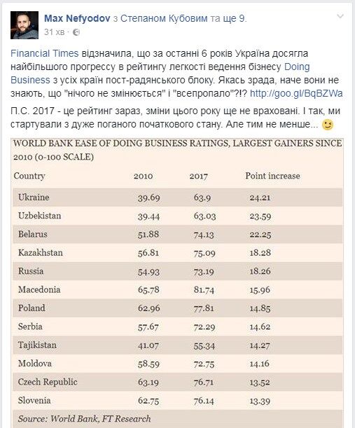 Попереду всіх пост-радянських країн: Financial Times показала рейтинг України за останні 6 років