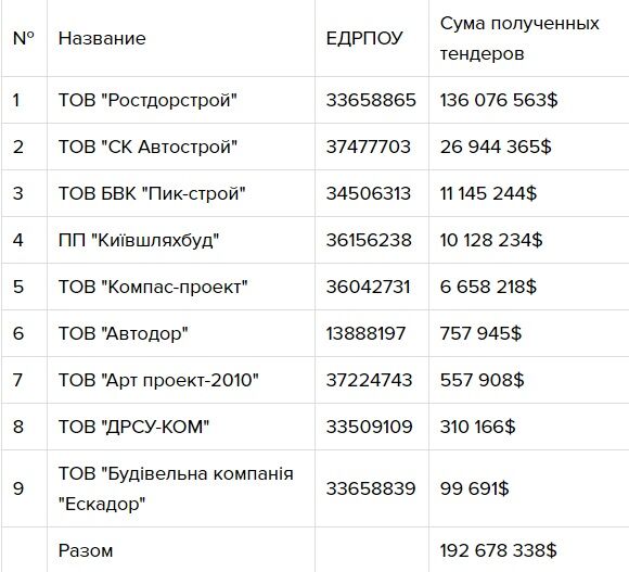 "Распилили" $190 млн из бюджета: в Одессе фирмы депутатов "озолотились" на ремонтах дорог