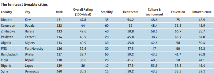 Київ у рейтингу міст