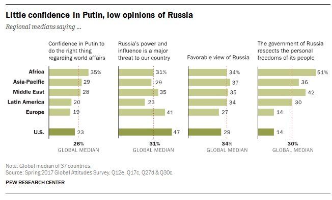 Росію і Путіна не люблять і не бояться в світі - Pew Research Center
