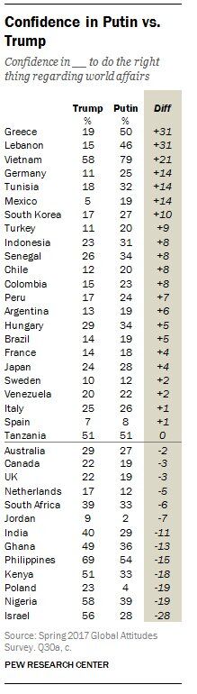 Росію і Путіна не люблять і не бояться в світі - Pew Research Center