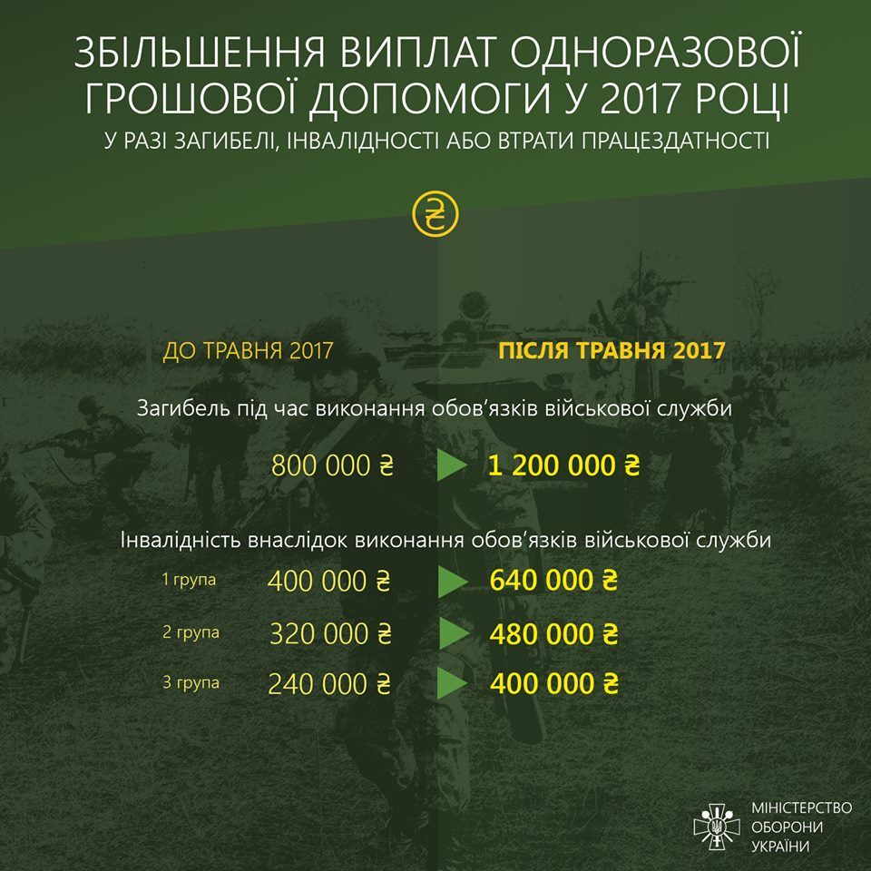 Выплаты украинским военным