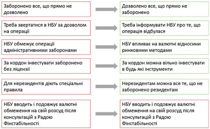 Закон "О валюте": стало известно, какие новшества ждут украинцев