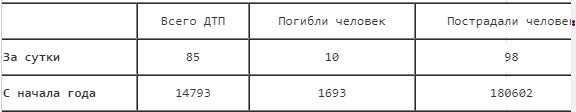 Жахлива ДТП під Києвом: водій загинув, намагаючись уникнути трагедії