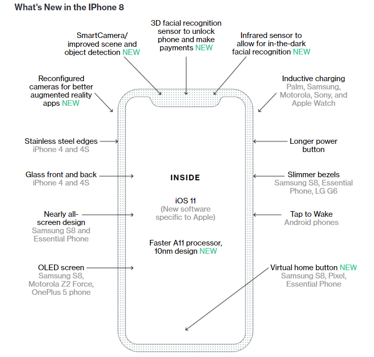 IPhone 8: что же нового будет у смартфона