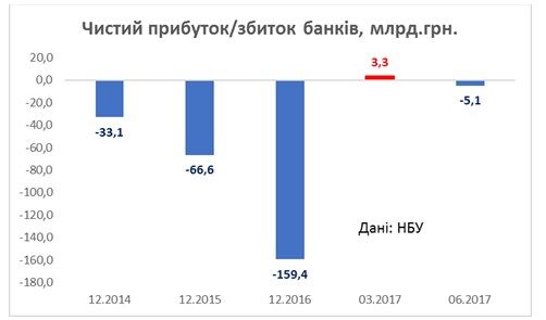 Банківський сектор України: ні живий, ні мертвий