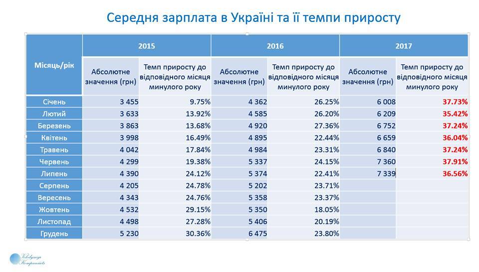 "Це прогнозовано": в Україні повідомили про зменшення середньої зарплати