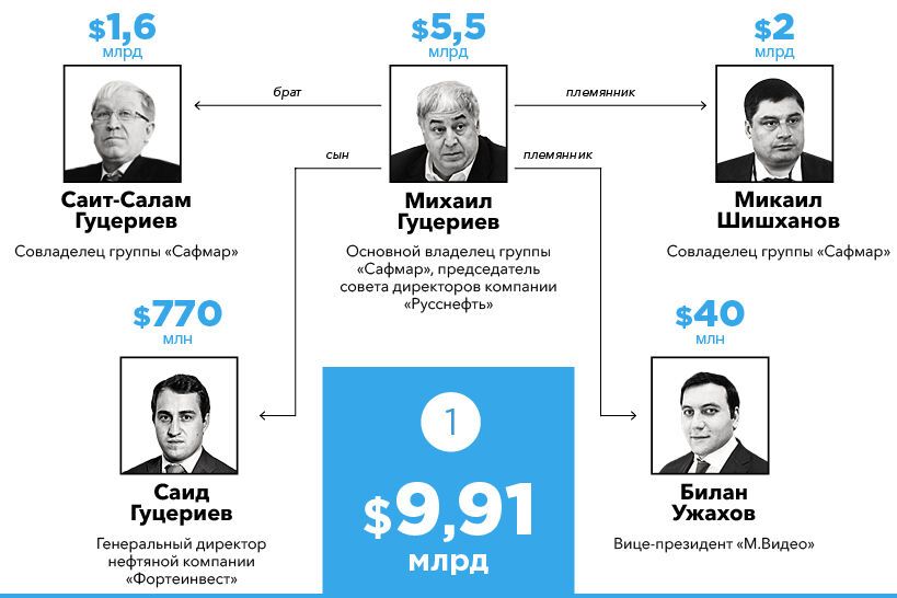 Найбагатші сім'ї Росії