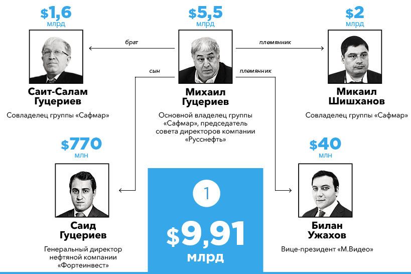 Богатейшие семьи России