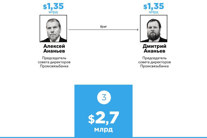 Богатейшие семьи России