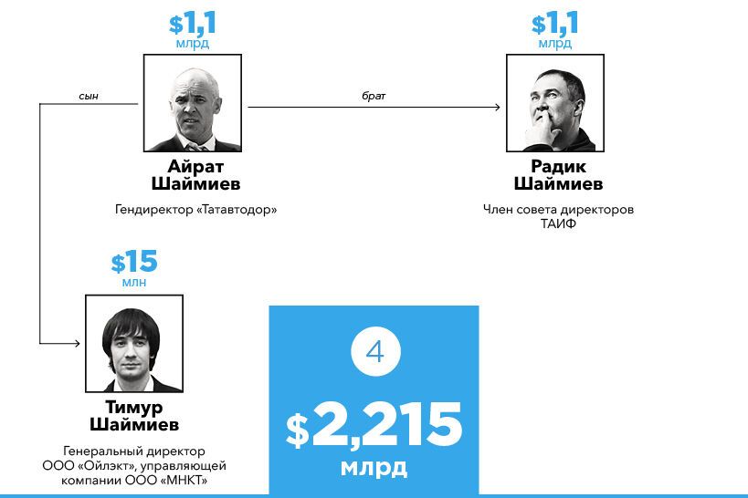 Найбагатші сім'ї Росії