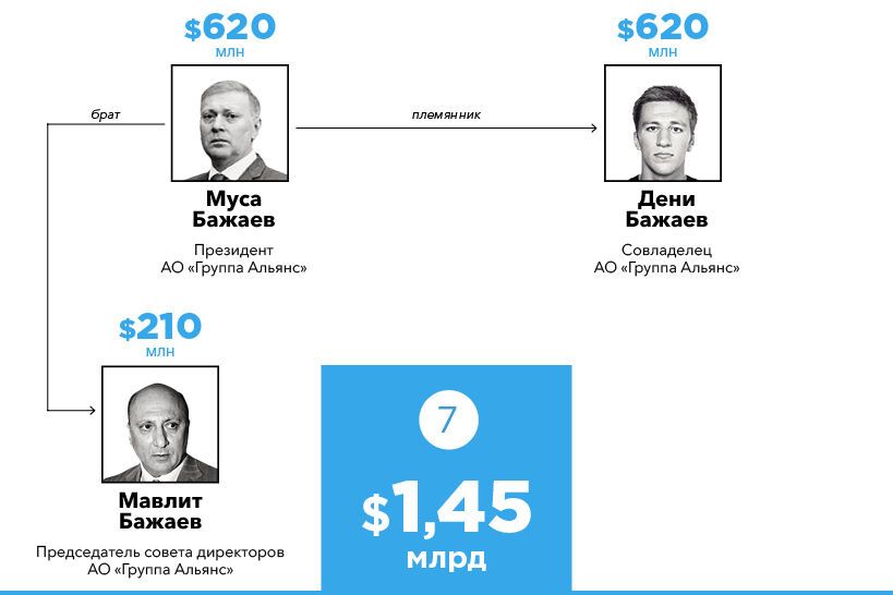 Богатейшие семьи России