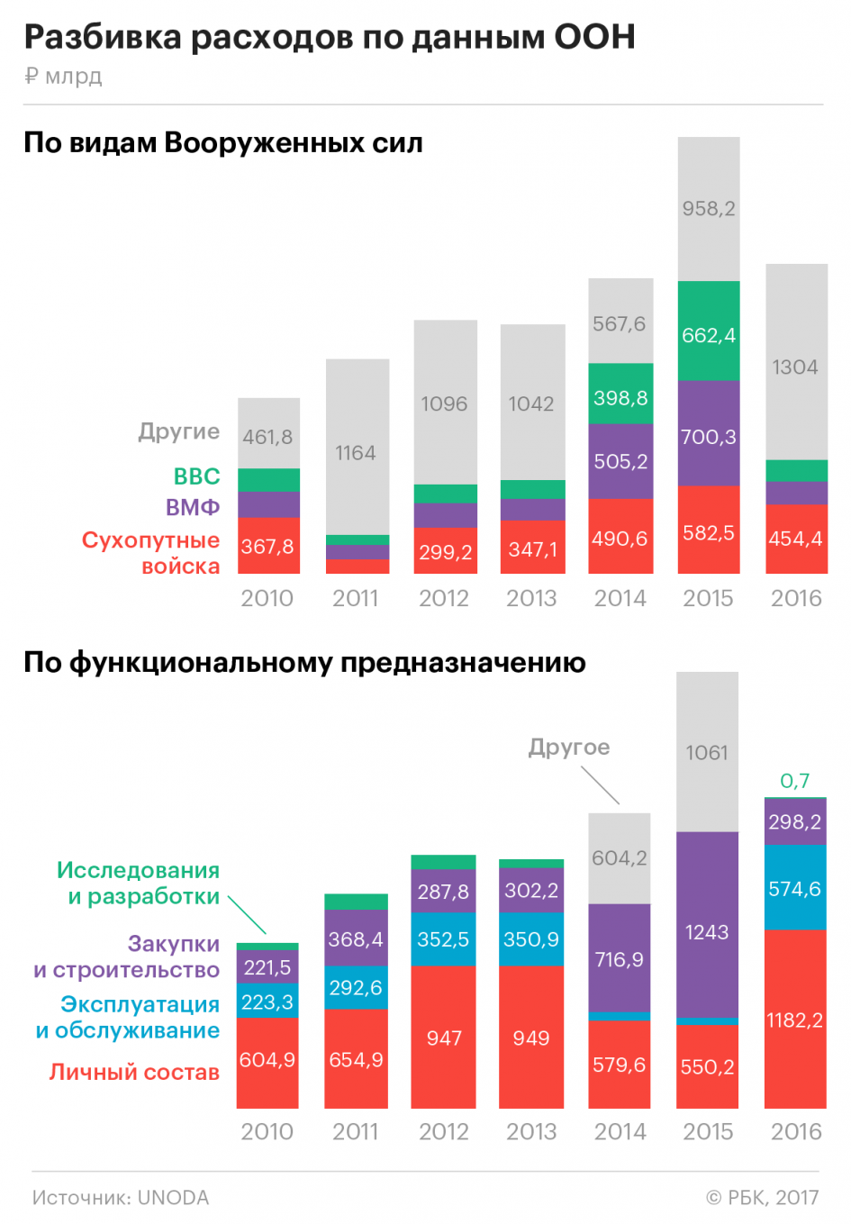 Соврали в ООН: раскрыты реальные военные расходы России