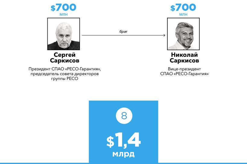 Найбагатші сім'ї Росії