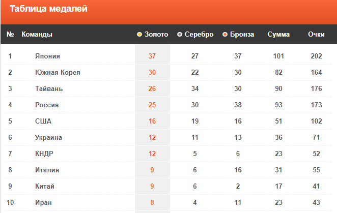 Украина завоевала 12 золотых медалей на Универсиаде-2017