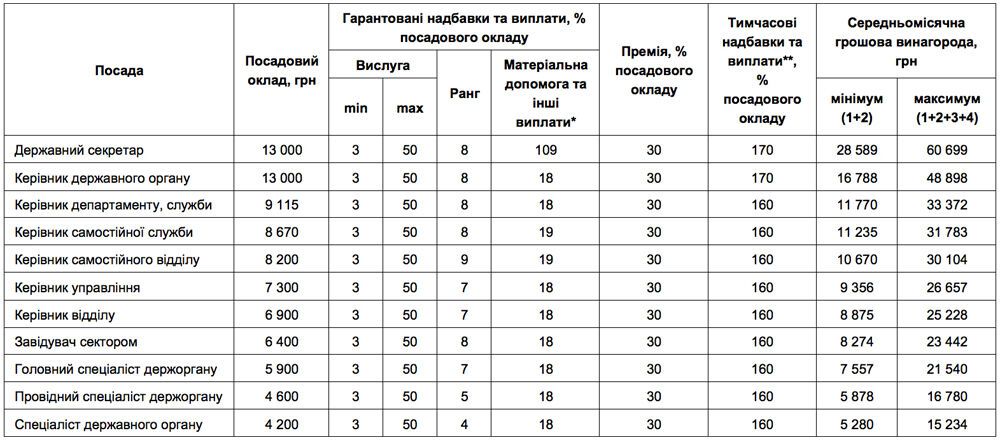 Далеко не мінімалка: названі зарплати чиновників в Україні