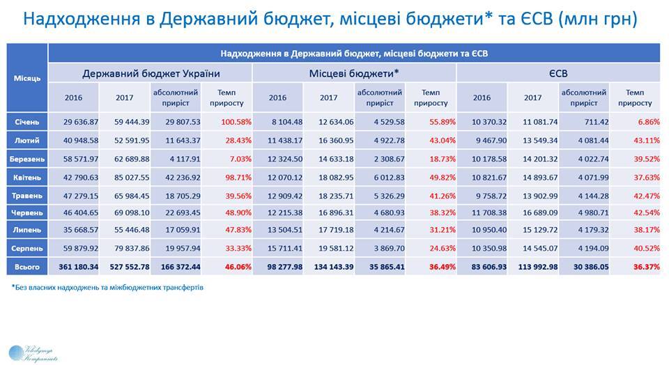 Взлеты и падения украинской экономики: опубликованы показатели августа-2017