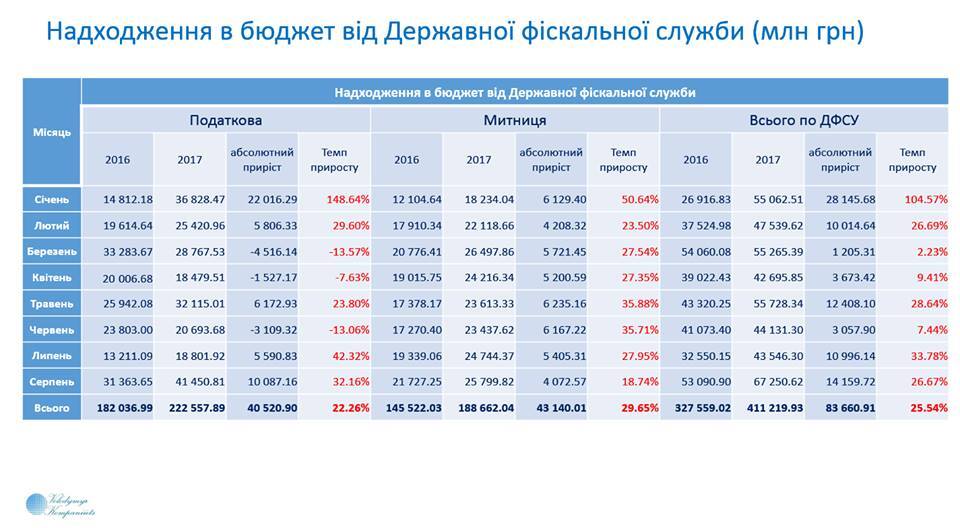 Злети і падіння української економіки: опубліковані показники серпня-2017