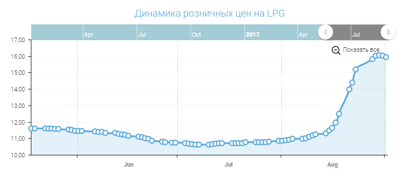 дані UPECO