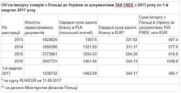 Податки? Не чули! З Польщі в Україну ввезли товарів на мільярди євро