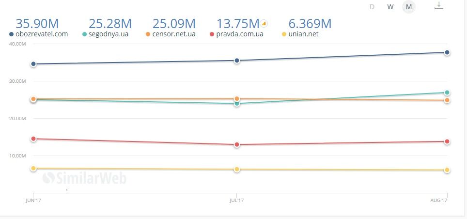 С отрывом в 10 миллионов: "Обозреватель" лидирует в топ-5 интернет-СМИ Украины