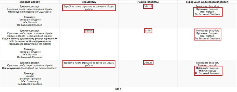 "Насобирали с зарплаты": журналисты показали, как живет семья киевских судей