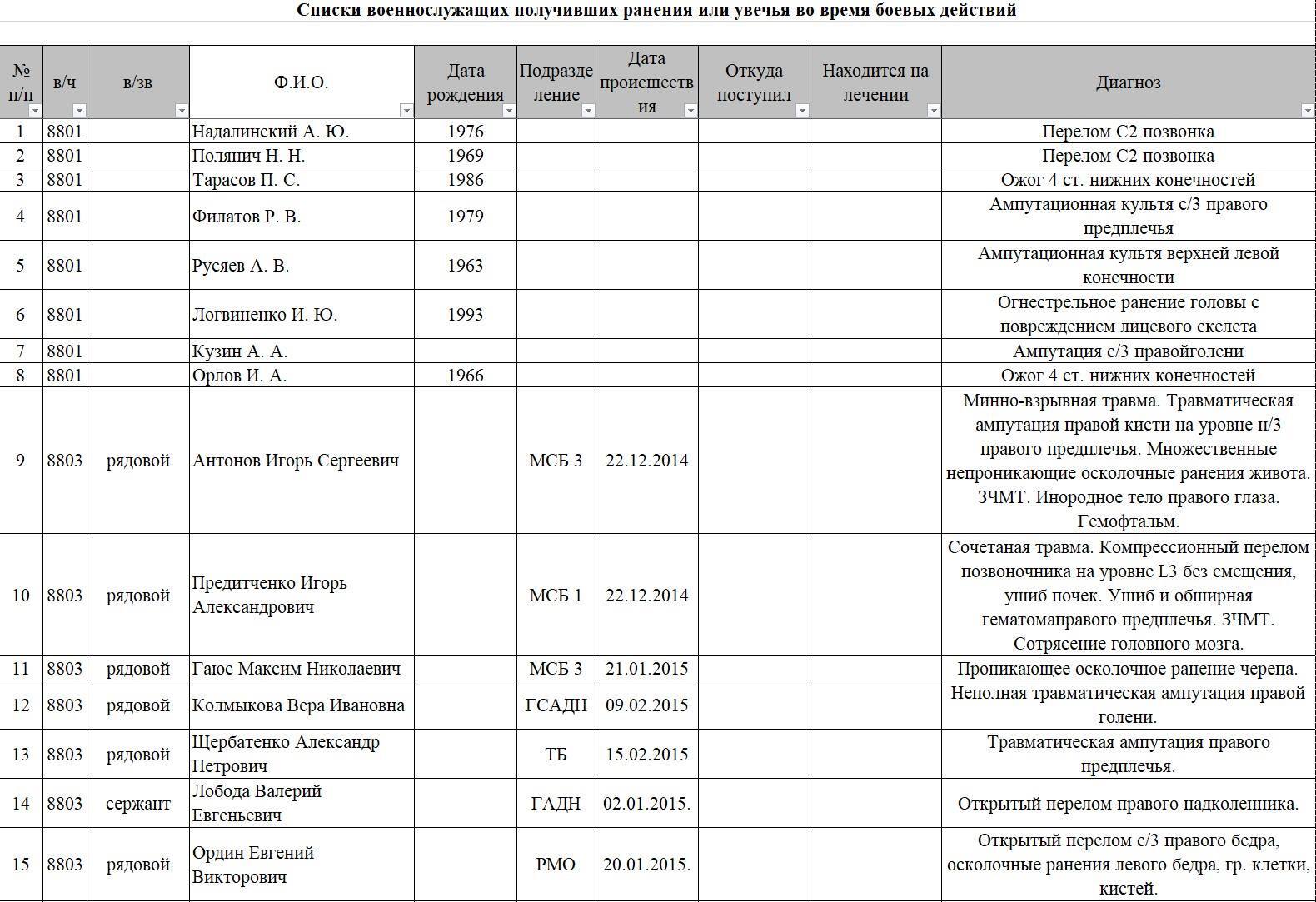"Миротворець" опублікував список покалічених терористів "ДНР"