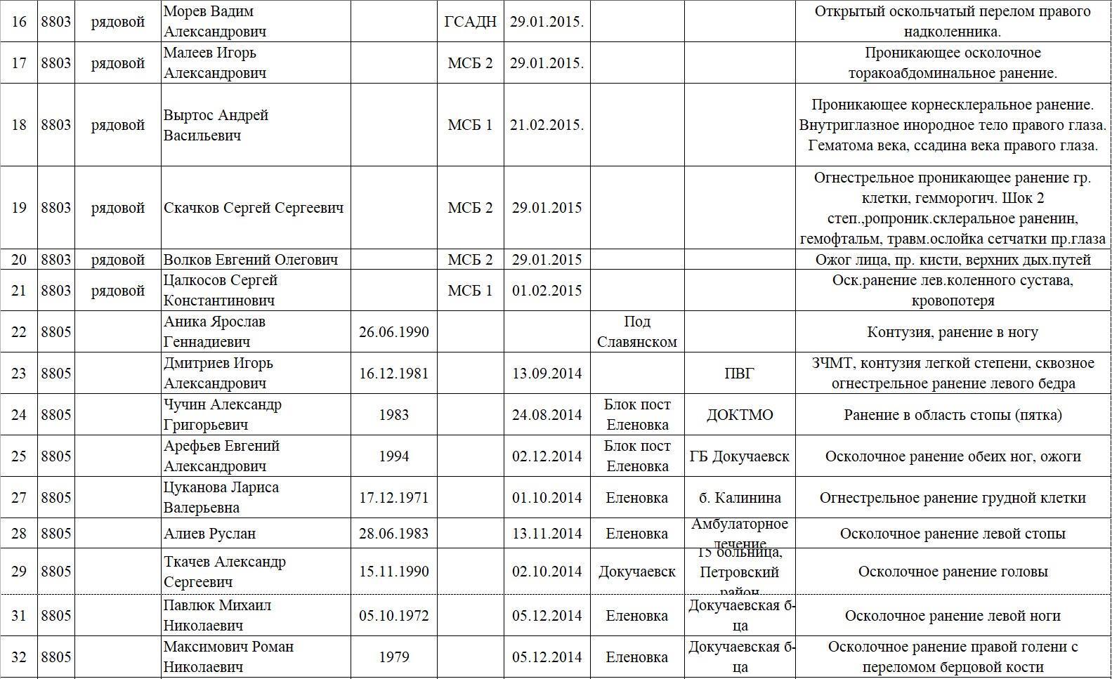 "Миротворец" опубликовал список искалеченных террористов "ДНР"
