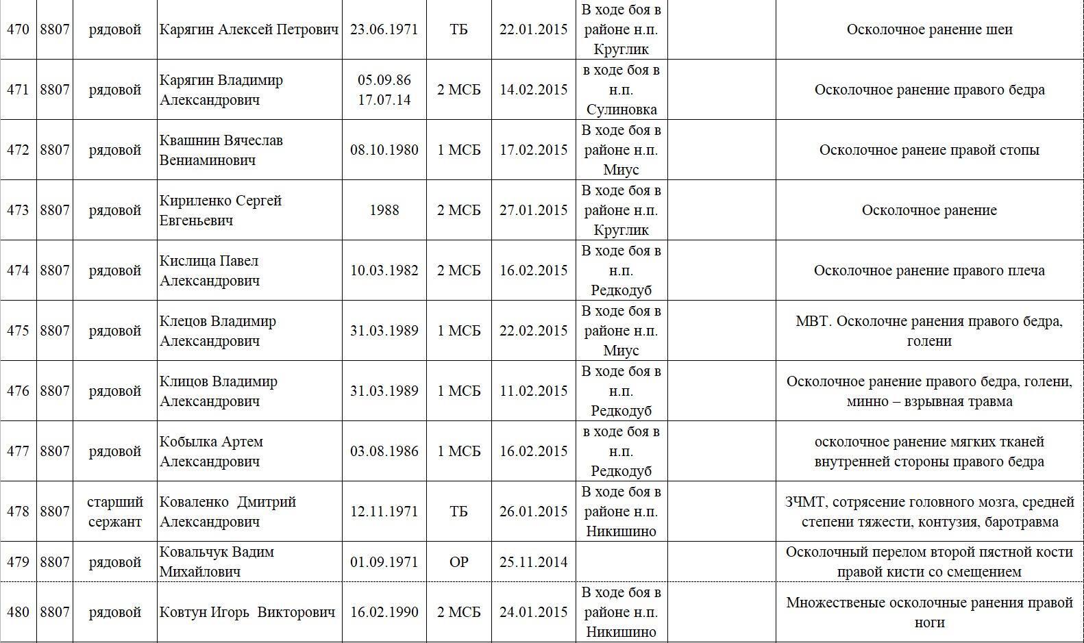 "Миротворець" опублікував список покалічених терористів "ДНР"