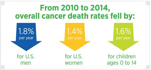 Рак стал убивать меньше: американцы показали, как ведет себя смертоносная болезнь