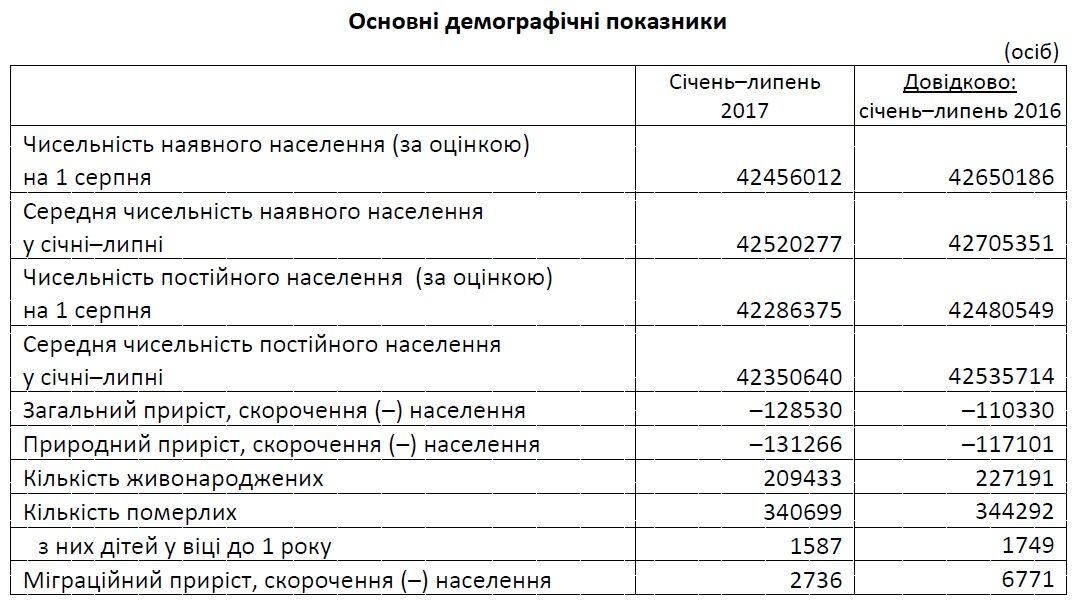 Население сокращается: в Госстате посчитали украинцев