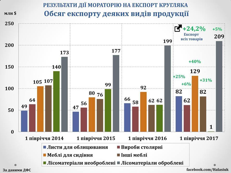 Що дав українцям мораторій на експорт лісу-кругляка