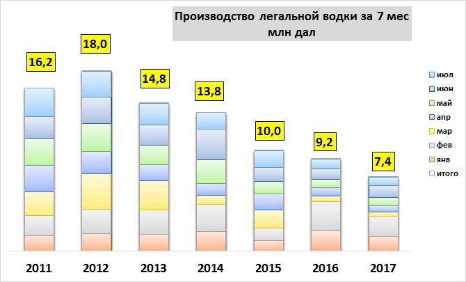 Через занадто швидке подорожчання алкоголю Україна недоотримує податки - Гудзенко