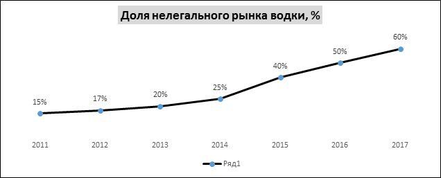 Через занадто швидке подорожчання алкоголю Україна недоотримує податки - Гудзенко