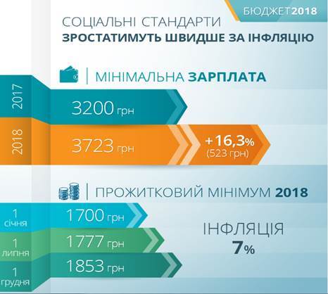 Госбюджет-2018: как вырастут соцстандарты в Украине