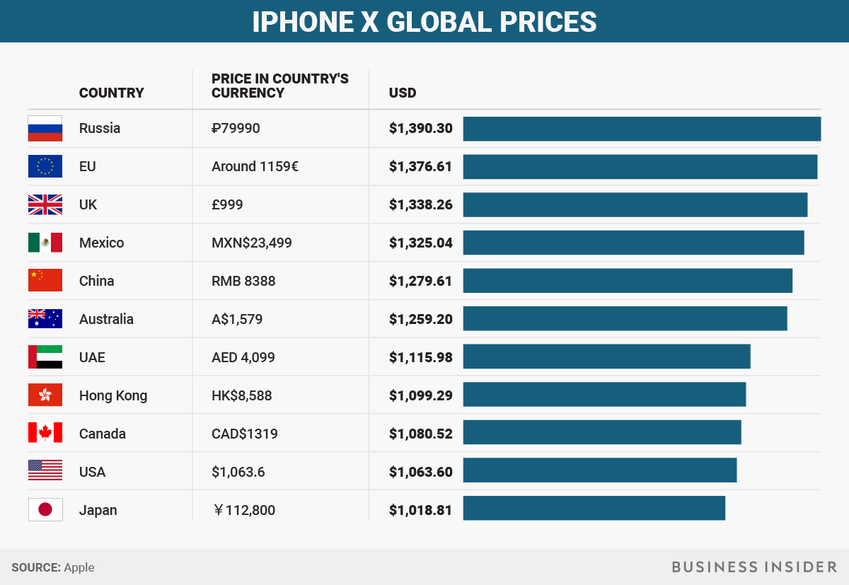 Точно не в Украине: где купить самый дешевый iPhone Х