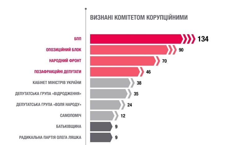 У Раді склали рейтинг "чемпіонів із парламентської корупції": інфографіка