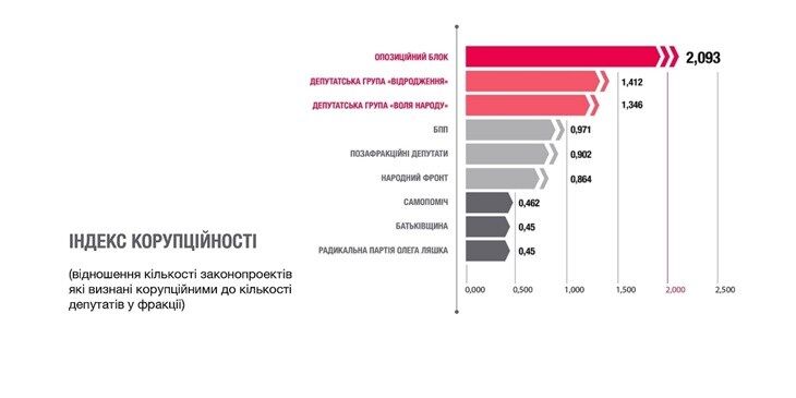 У Раді склали рейтинг "чемпіонів із парламентської корупції": інфографіка