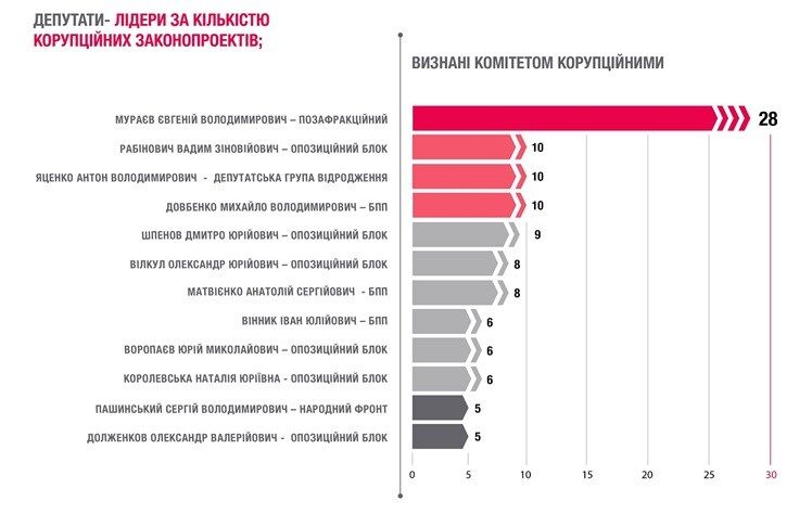 В Раде составили рейтинг "чемпионов по парламентской коррупции": инфографика