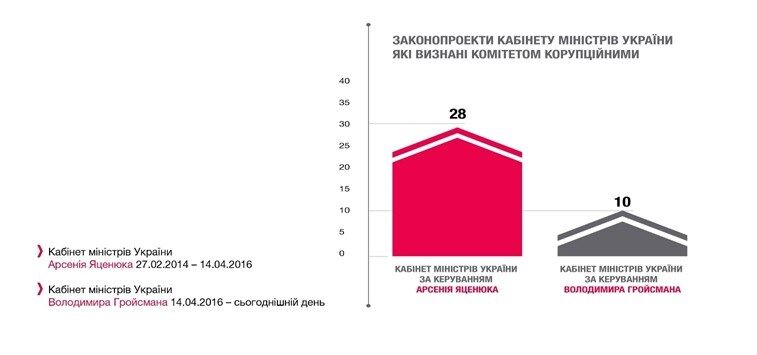 У Раді склали рейтинг "чемпіонів із парламентської корупції": інфографіка