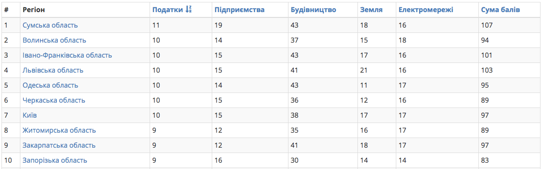 Где в Украине бизнесу дышится легче? ТОП-10 регионов по легкости ведения собственного дела