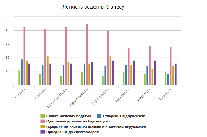 Где в Украине бизнесу дышится легче? ТОП-10 регионов по легкости ведения собственного дела