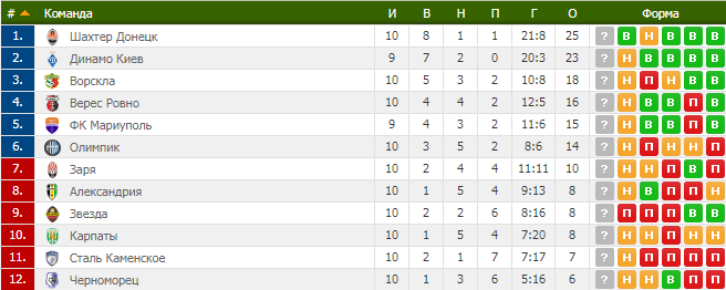 10-й тур чемпионата Украины по футболу: результаты, отчеты, таблица