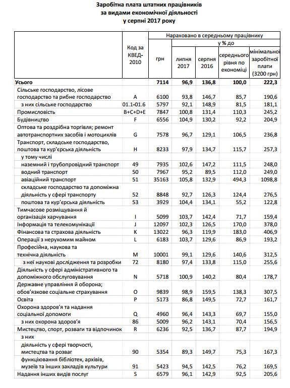Середня зарплата і найбільш "грошова" професія в Україні: озвучені свіжі дані