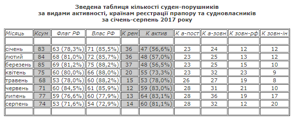 Бурхливе літо 2017 в портах окупованого Криму